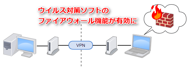 VPNで通信が出来ないのはファイアウォール