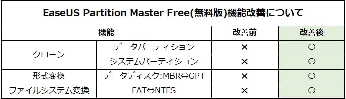 EaseUS Partition Master Free(無料版)