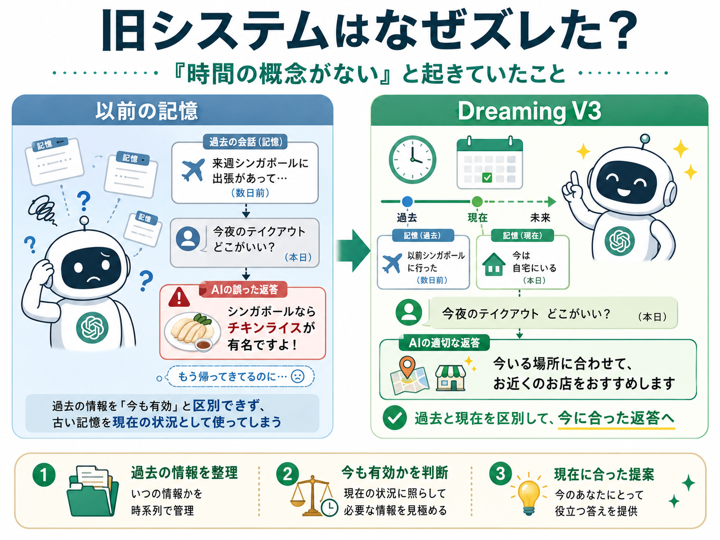旧システムはなぜずれた？記憶に時制がない問題のイメージ図