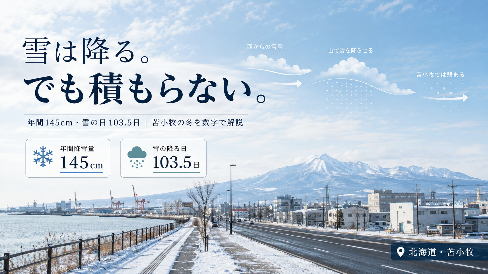 苫小牧は年103日雪が降る。それでも積もらない理由