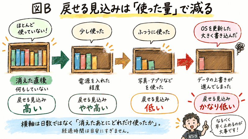 戻せる見込みは経過日数ではなく、消えたあとにどれだけ使ったかで減っていくことを示した図