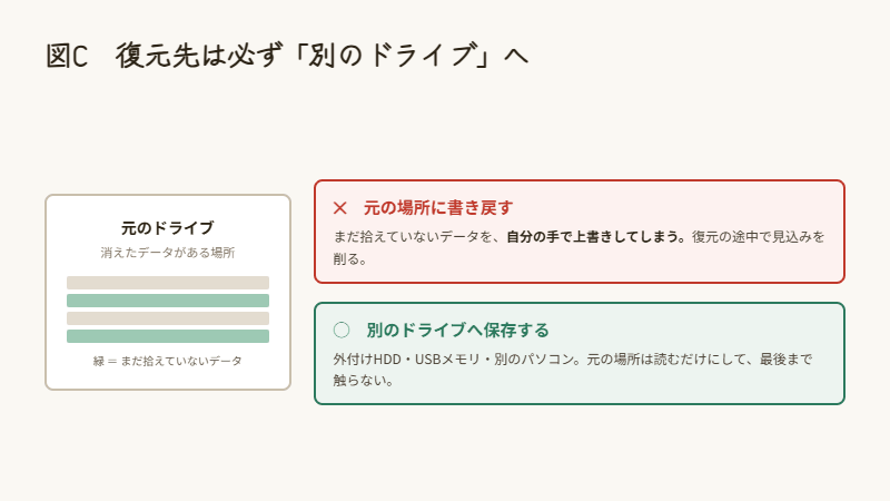 復元先に元のドライブを選ぶと、まだ拾えていないデータを自分で上書きしてしまうことを示した図