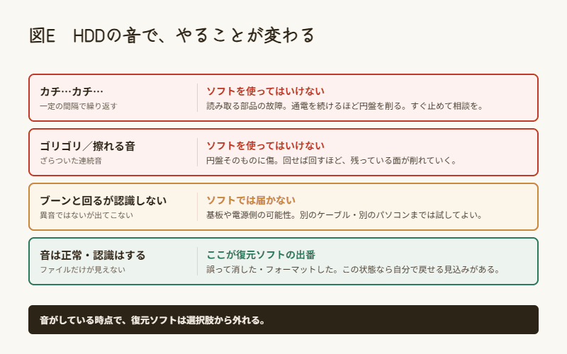 HDDの音の種類ごとに、復元ソフトを使ってよいかどうかを分けた図。カチカチ音やゴリゴリ音では使ってはいけない