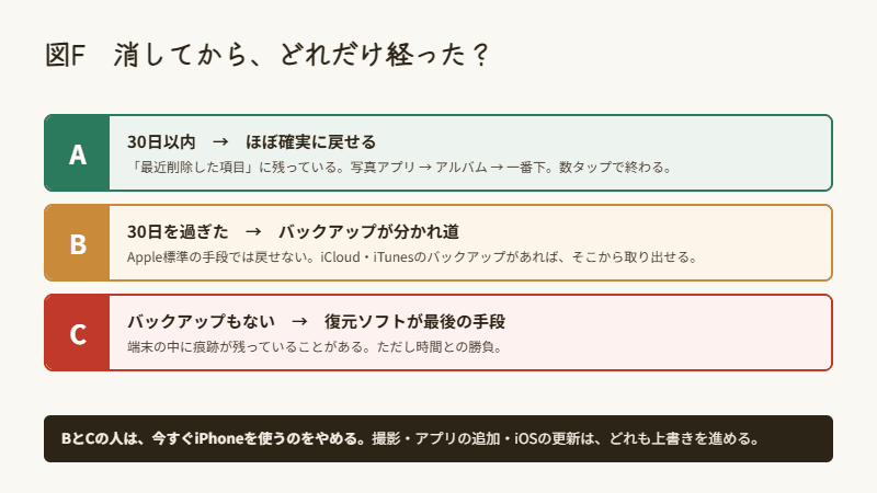 iPhoneで削除した写真の対処法を、30日以内、30日超、バックアップなしの3つに分けた図