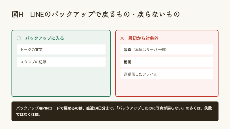 LINEのバックアップに入るトークの文字と、最初から対象外の写真や動画を分けた図