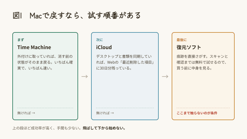 MacでデータをTime Machine、iCloud、復元ソフトの順に試すことを示した図