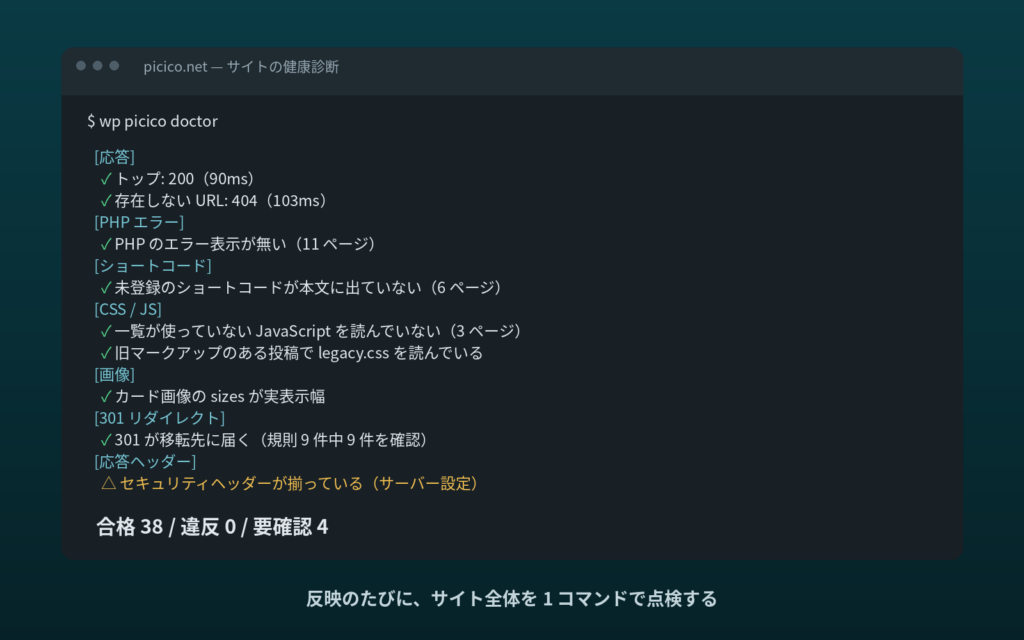 サイトの健康診断コマンドの実行結果。応答・PHPエラー・CSS/JS・画像・301リダイレクトなどの項目が並び、最後に合格38・違反0・要確認4と表示されている