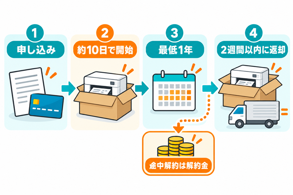 契約前に確かめたい条件(解約金・ネット接続・用紙)