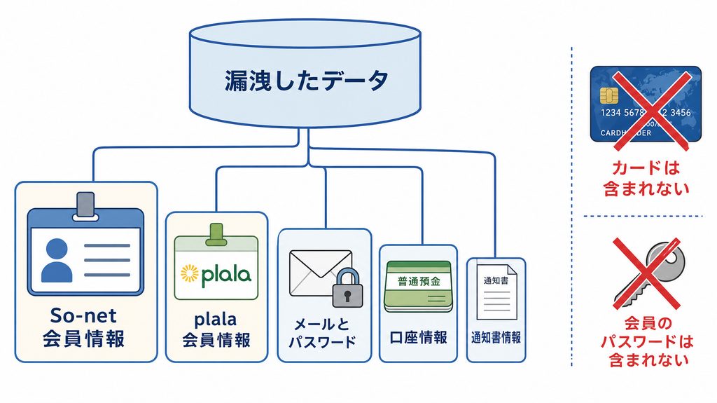 So-net の情報漏洩で何が起きたのか（10 月 27 日の発表）