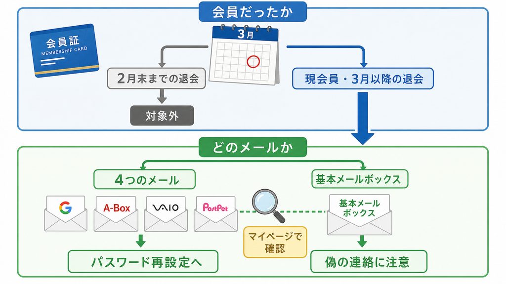 So-net の情報漏洩の対象か確かめる方法