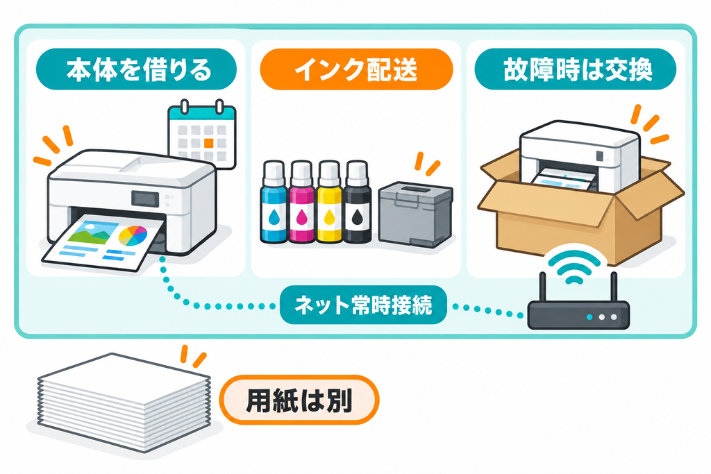 エプソン ReadyPrintとは? 中身は「エコタンク機の貸し出し+インク込み」